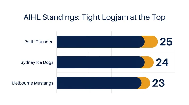 The race for the second seed in the AIHL is separated by just two points.