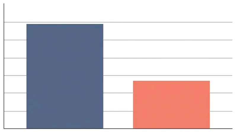 Models suggest the actual atmospheric carbon removed by seaweed can drop to just 6% to 33% of its theoretical maximum.
