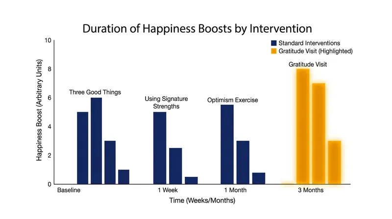Martin Seligman's research demonstrated that a single gratitude letter can elevate mood for over a month.