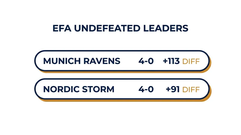 The Munich Ravens and Nordic Storm have separated themselves from the EFA pack with perfect 4-0 starts.