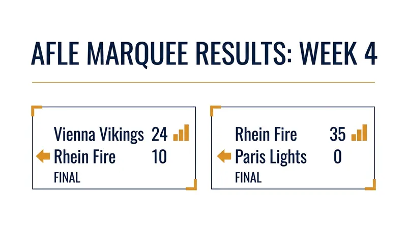 The Rhein Fire bounced back from their loss in Vienna with a dominant shutout over Paris.