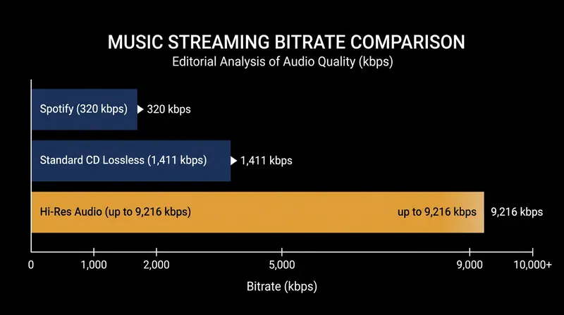 While Spotify caps at 320 kbps, Apple Music and Tidal offer bitrates that scale into the thousands.