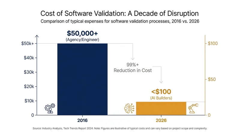 The cost to validate a software idea has plummeted over the last decade.