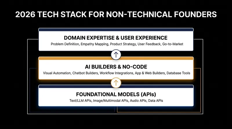 The modern AI stack separates raw computing power from user-facing design.