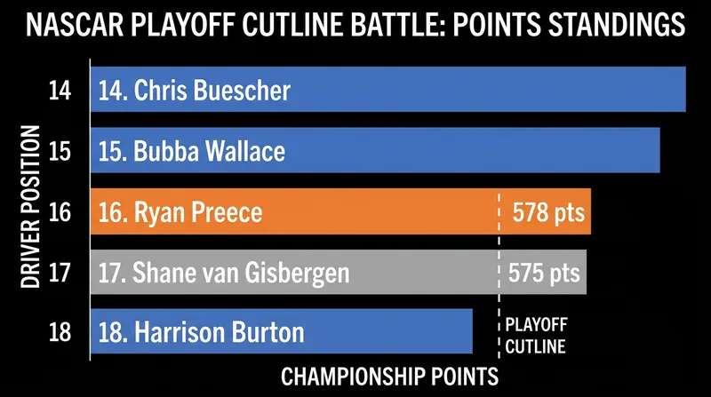 Ryan Preece vaulted into the 16th and final playoff spot, pushing Shane van Gisbergen below the cutline.