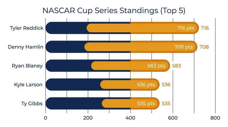 Tyler Reddick's championship lead has been cut to just eight points over Denny Hamlin.