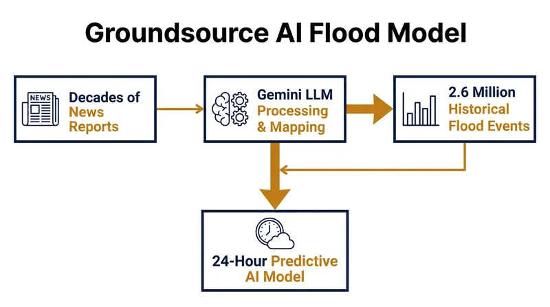 By using AI to read historical news reports, researchers created synthetic data to train predictive models for regions without physical sensors.