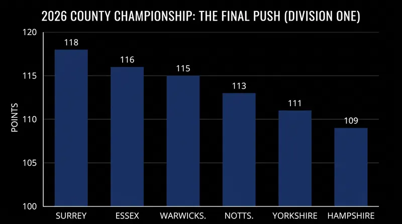 Points distribution among the top six Division One contenders.