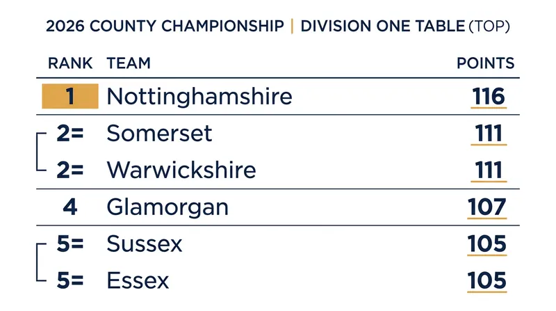 The Division One table is incredibly tight at the halfway mark, with just 11 points separating the top six teams.