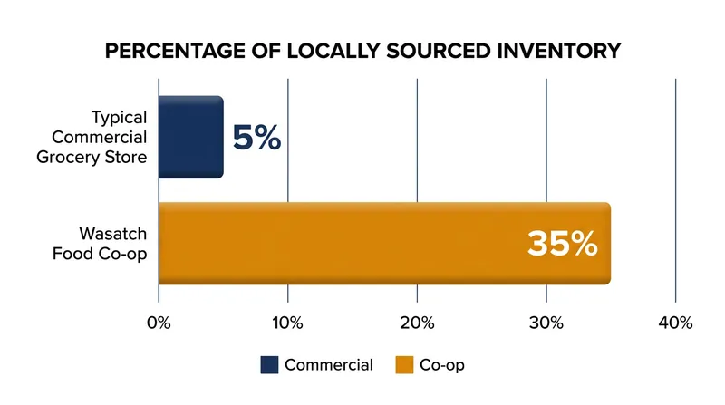 The co-op vastly outpaces traditional supermarkets in regional agricultural purchasing.
