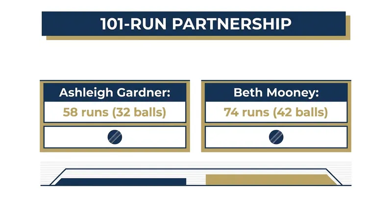 Gardner and Mooney's explosive partnership set the foundation for Australia's record-equalling total.