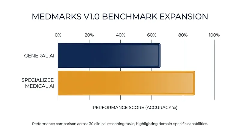 Specialized medical models significantly outperform general-purpose AI on the new Medmarks v1.0 clinical benchmarks.