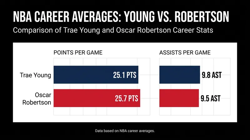 Young is one of only two players in NBA history to average 25 points and 9 assists for a career.