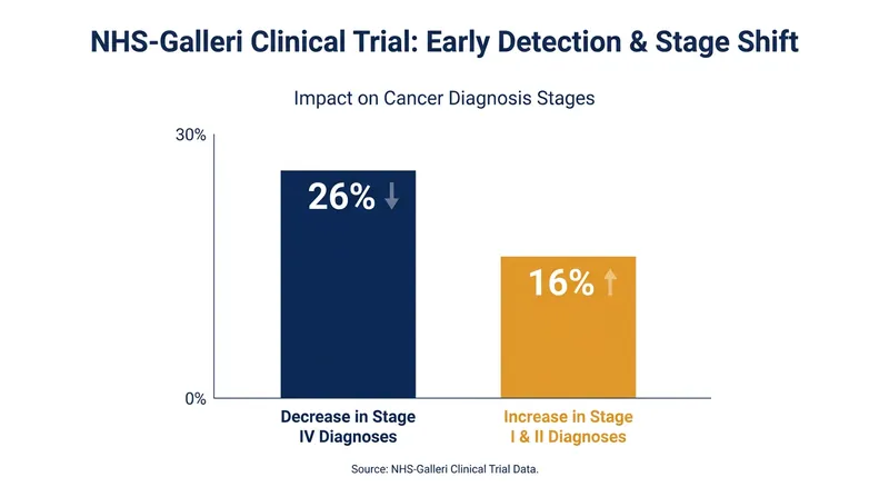Data from the NHS-Galleri trial showed a significant shift toward earlier-stage diagnoses after three rounds of screening.