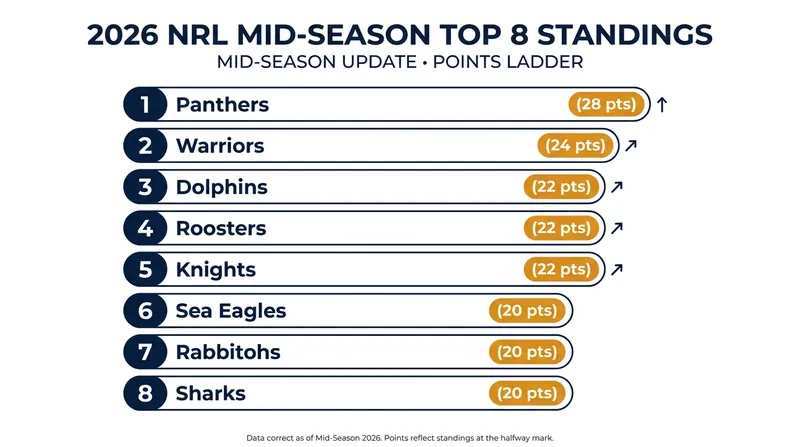 The Penrith Panthers hold a four-point lead over the chasing pack in the NRL.