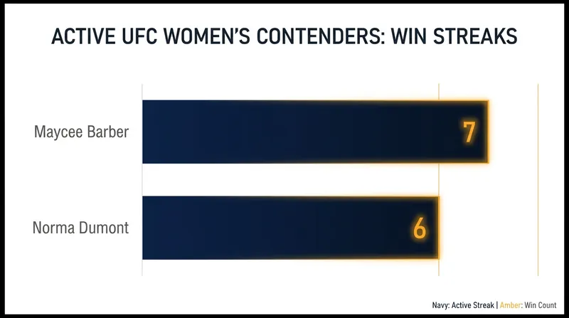Active win streaks among surging women's contenders.