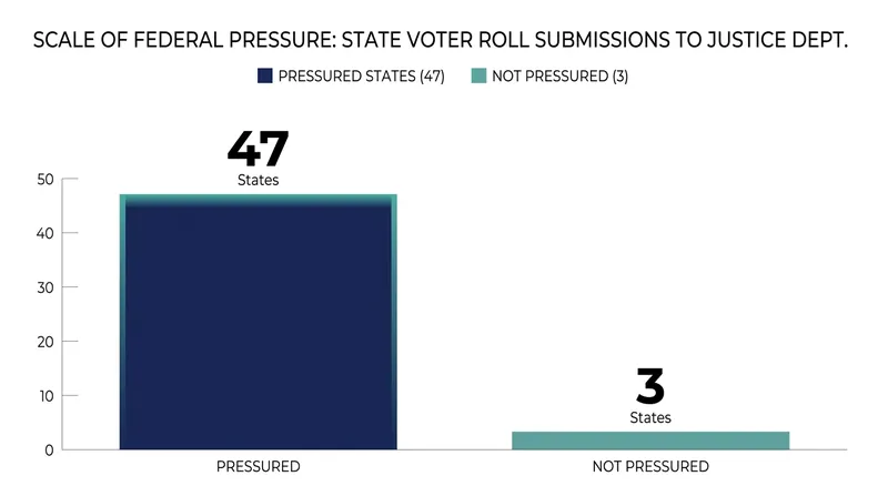 The Justice Department has sought voter registration records from 47 states to test against the federal clearinghouse.