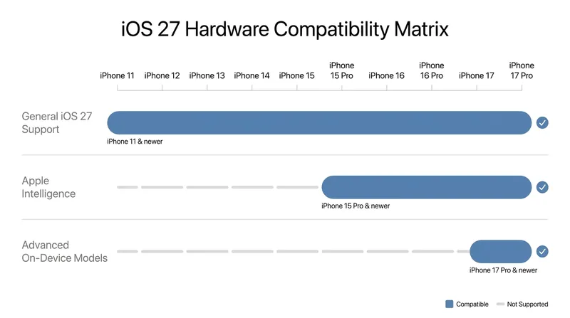 While iOS 27 supports older hardware, advanced AI features are restricted to newer models.
