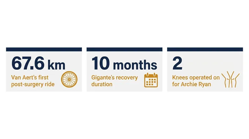 Key numbers from the latest wave of WorldTour medical updates.
