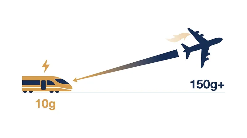 Sleeper trains emit a fraction of the carbon dioxide compared to short-haul flights.