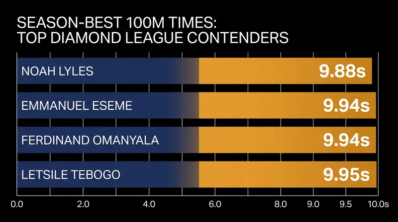 Season-best times recorded during the 2026 Diamond League circuit so far.