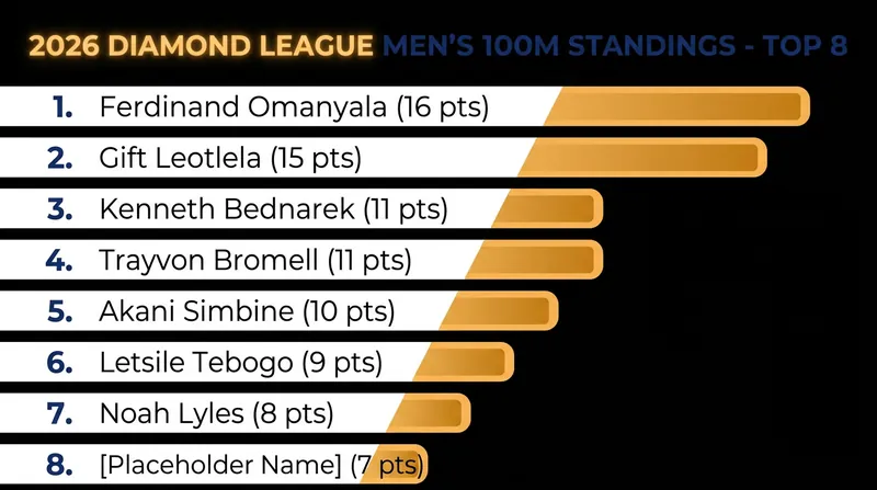 Current top point-earners in the men's 100m Diamond League standings.