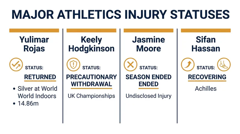 The current injury and recovery status of major stars in women's global athletics.