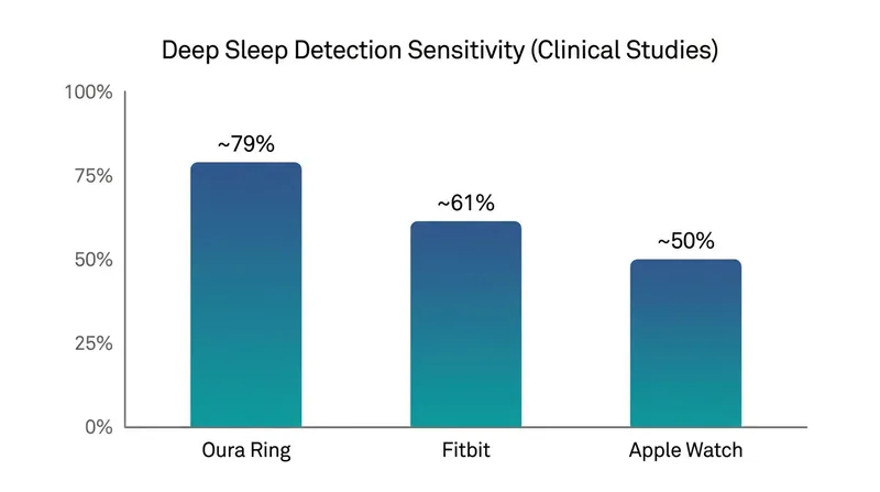 Deep sleep detection sensitivity across major consumer wearable brands.