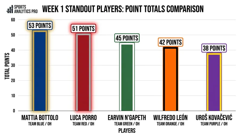 Italian captain Mattia Bottolo led his team's offensive output during the opening week in Ottawa.