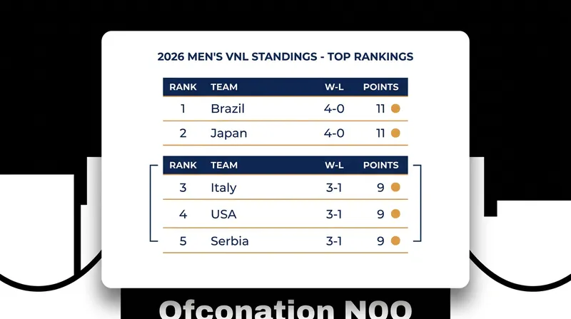 The top tier of the VNL standings after Week 1, highlighting the three-way tie at 9 points.