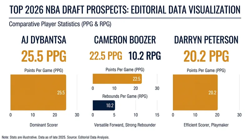The consensus 'Big Four' prospects dominated the college basketball landscape during the 2025-2026 season.