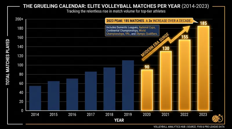The overlapping schedules of domestic leagues and international tournaments have pushed player workloads to unprecedented highs.