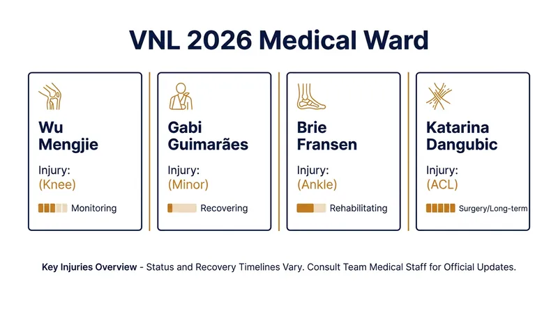 Key injuries reshaping the 2026 Volleyball Nations League landscape.