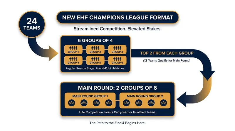 The 2026-27 tournament introduces a new preliminary group stage before reverting to a 12-team main round.