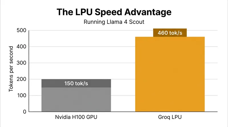 Groq's specialized Language Processing Units (LPUs) process AI text generation significantly faster than traditional GPUs.