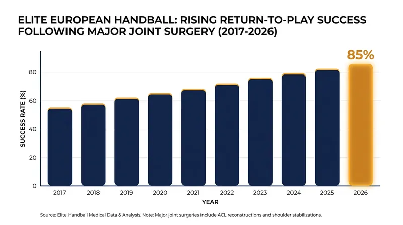 Advancements in biomechanics have significantly increased the likelihood of a full return to elite competition.