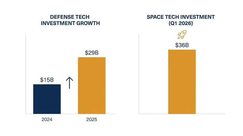 Defense and space technology have seen unprecedented capital inflows over the past 18 months.