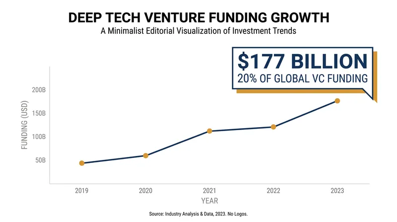 Deep tech now commands a fifth of all global venture capital.