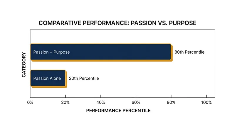 Research indicates that passion without an outward-facing purpose correlates with below-average performance.