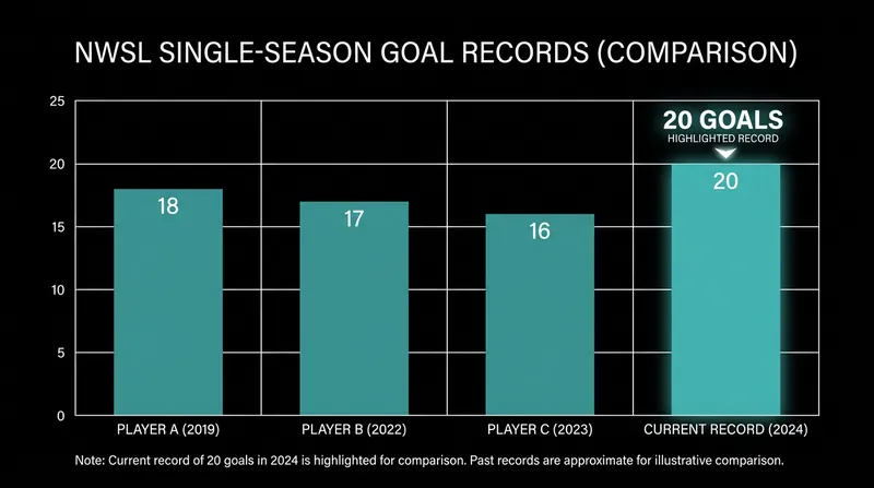 Chawinga shattered the NWSL single-season scoring record during her 2024 debut campaign.