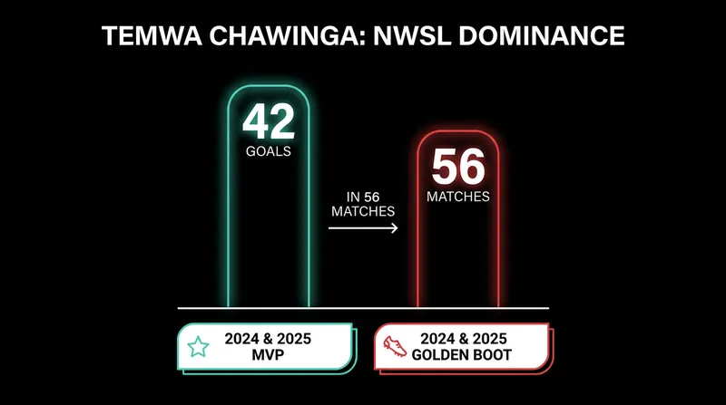 Chawinga's historic start in the National Women's Soccer League.