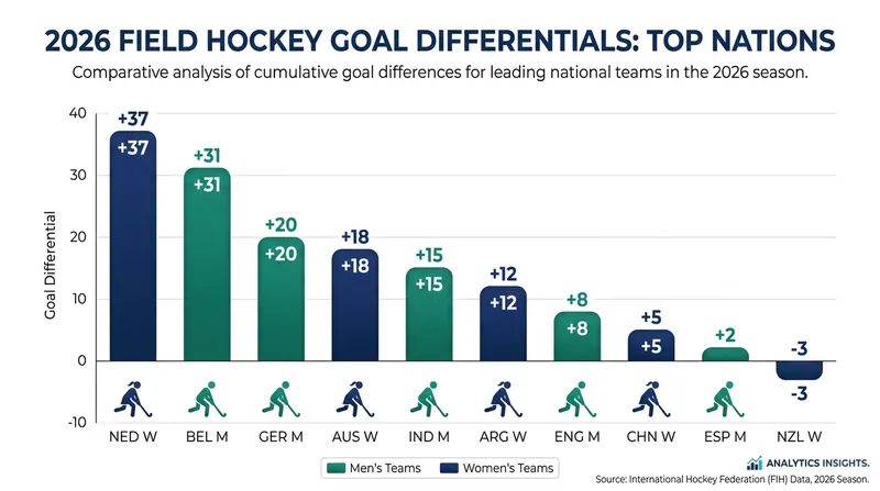 Goal differentials highlight the sheer dominance of the Belgian men and Dutch women this season.
