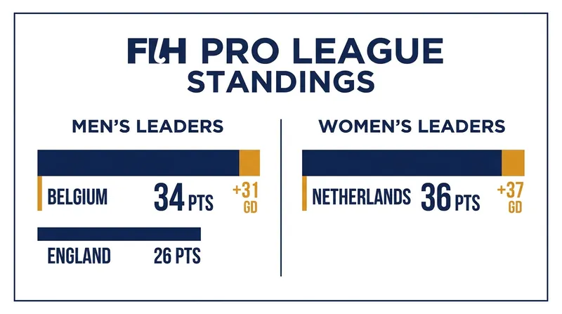 Current leaders in the 2025-26 FIH Pro League standings as the season nears its conclusion.