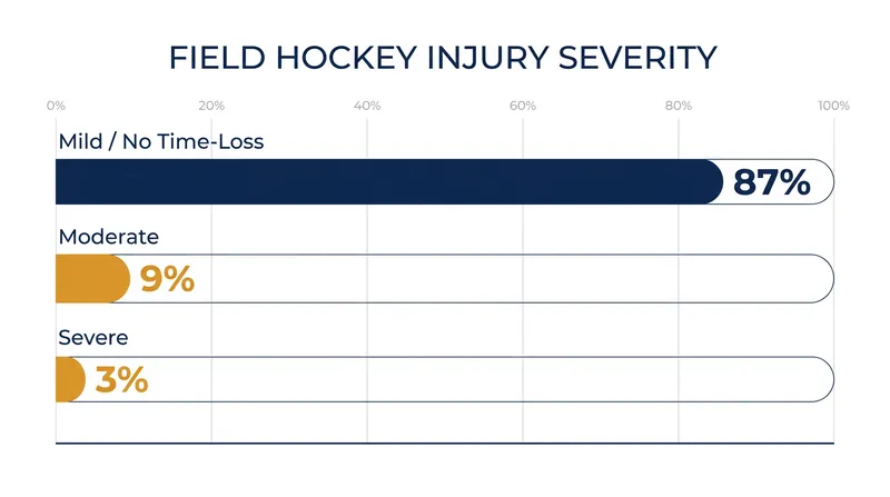 Data from the FIH Injury Assessment Protocol shows that severe injuries account for a very small fraction of total incidents.