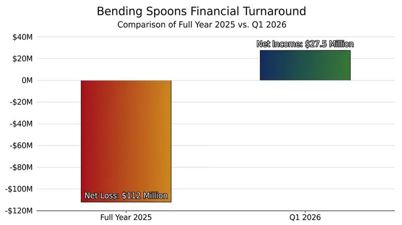 Bending Spoons swung to profitability in the first quarter of 2026 following a string of major acquisitions.