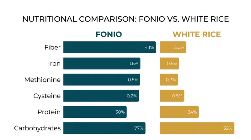 Fonio provides significantly higher levels of essential amino acids and fiber compared to standard white rice.