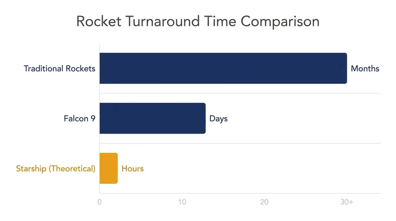 The ultimate goal of the catch architecture is to enable airline-style turnaround times.