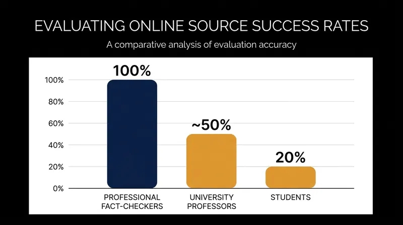 A Stanford History Education Group study revealed that professional fact-checkers vastly outperformed students and professors by using lateral reading.
