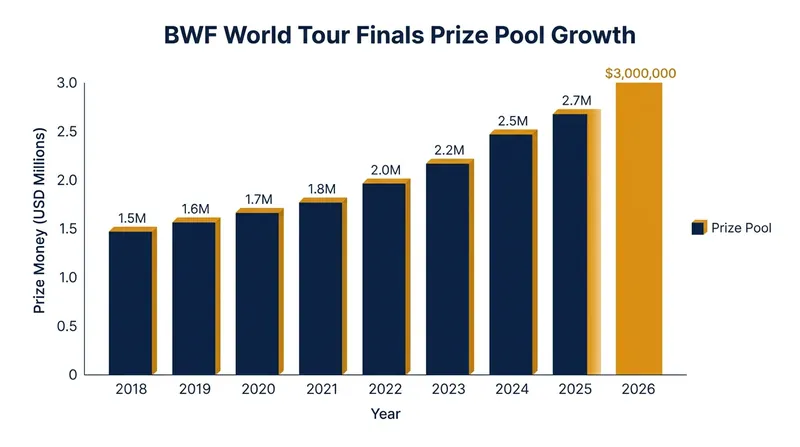 The financial stakes for qualifying for the World Tour Finals have reached a record high.