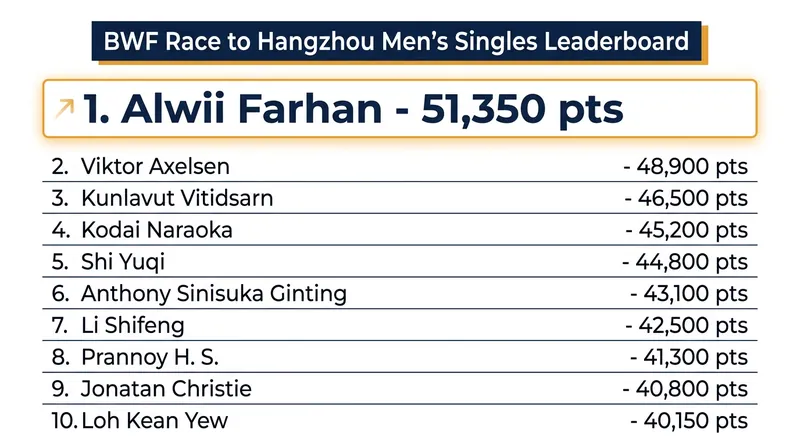 Farhan currently leads the Race to Finals standings with over 51,000 points.